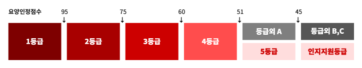 요양인정점수