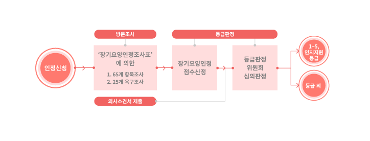 등급판정 절차