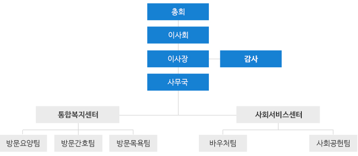 조직도