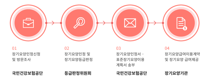 장기요양인정 및 이용절차